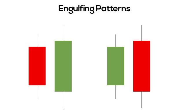 The Engulfing Candle Day-Trading Strategy